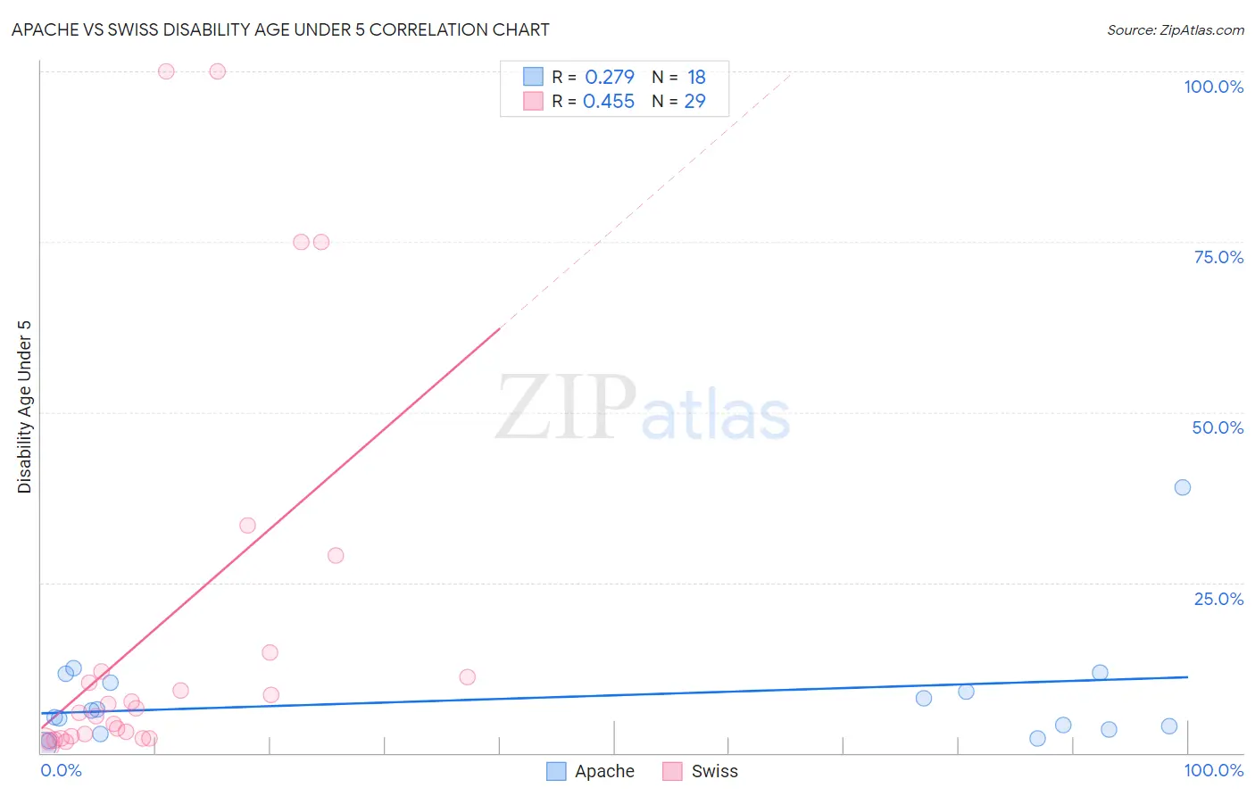 Apache vs Swiss Disability Age Under 5