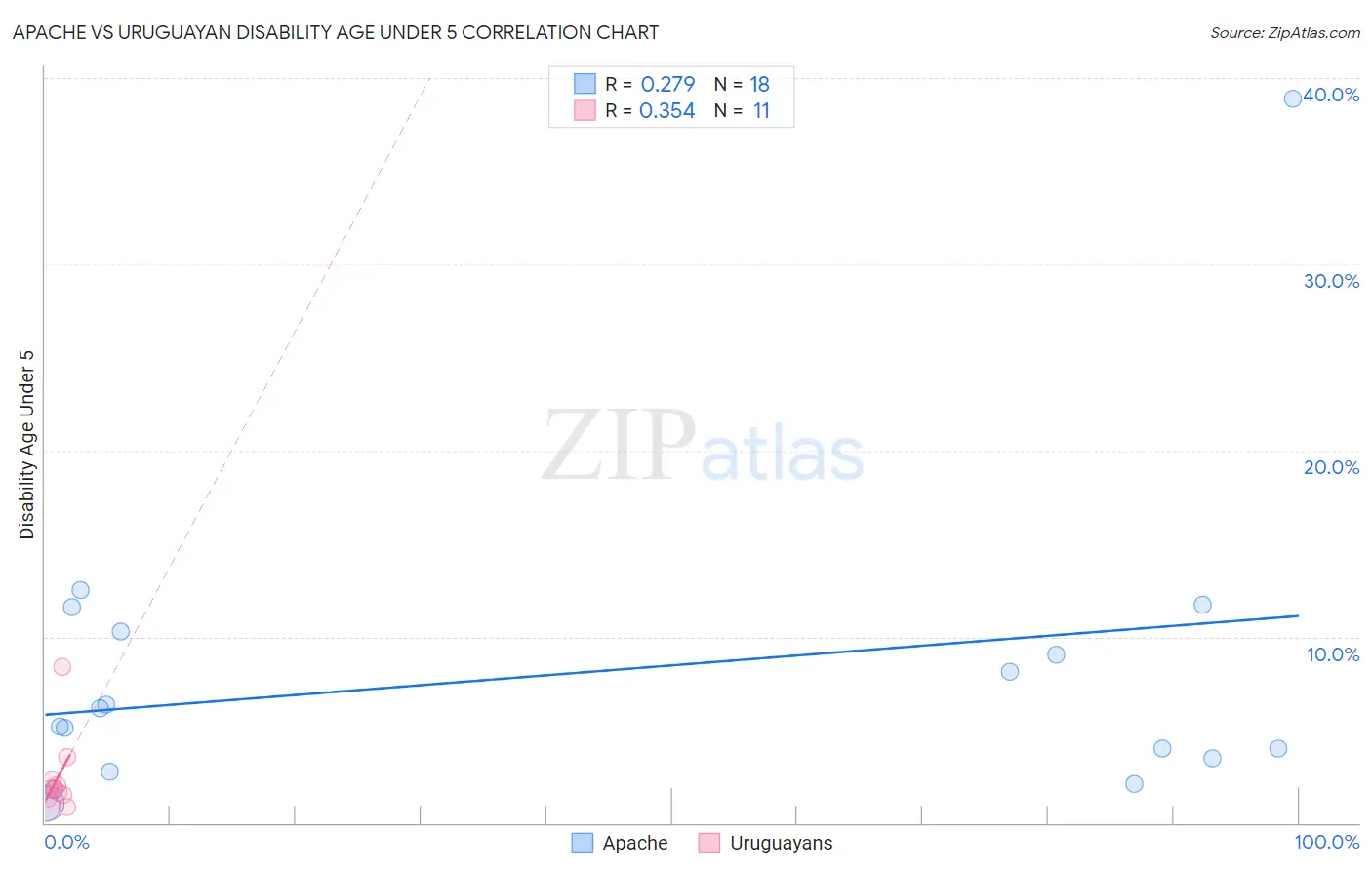 Apache vs Uruguayan Disability Age Under 5