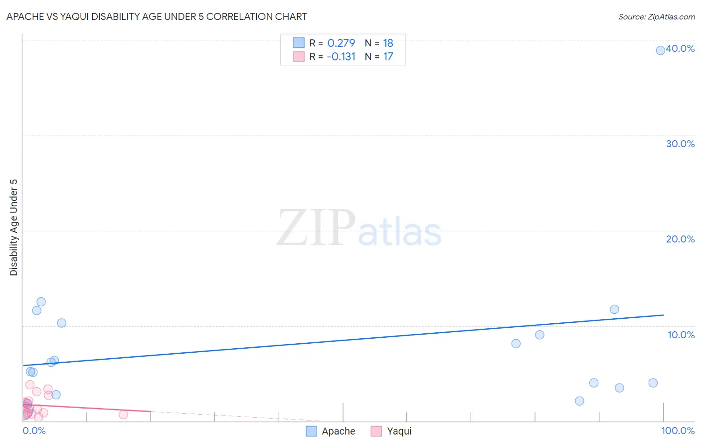 Apache vs Yaqui Disability Age Under 5