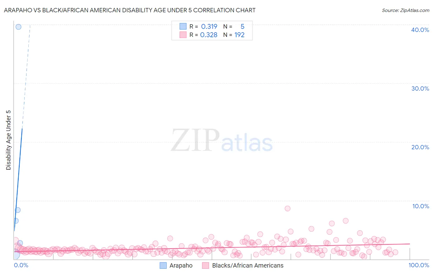 Arapaho vs Black/African American Disability Age Under 5