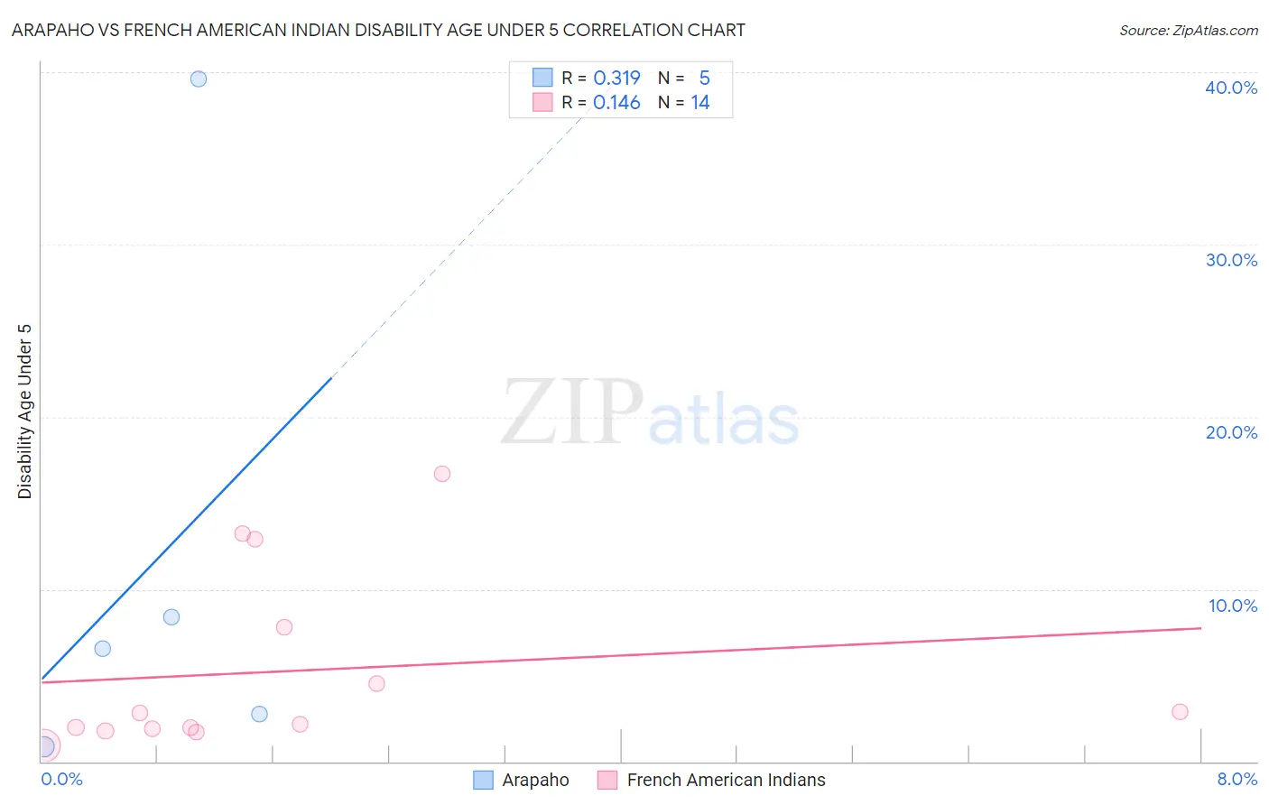 Arapaho vs French American Indian Disability Age Under 5