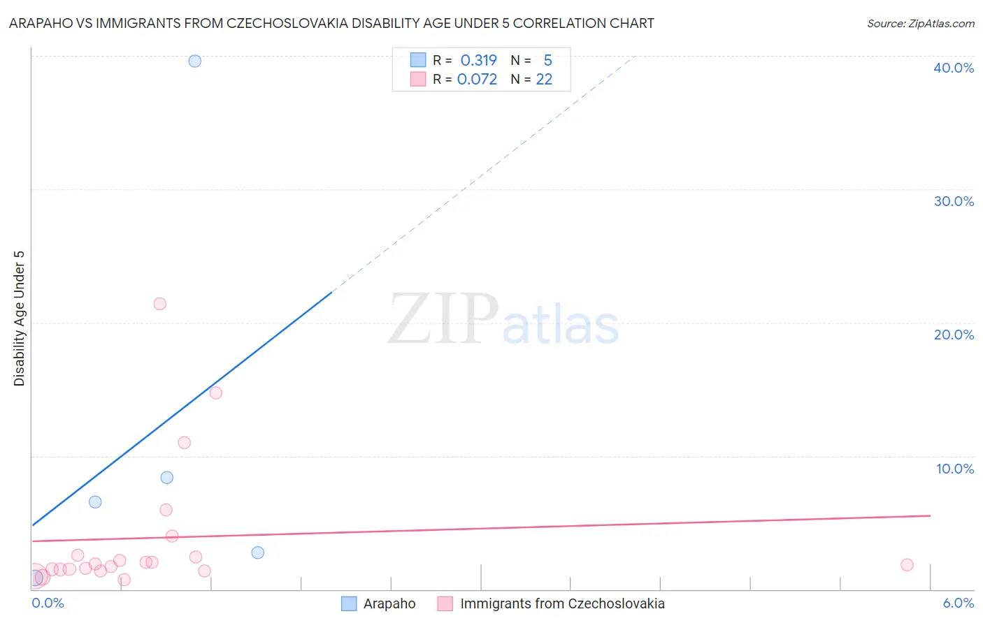 Arapaho vs Immigrants from Czechoslovakia Disability Age Under 5