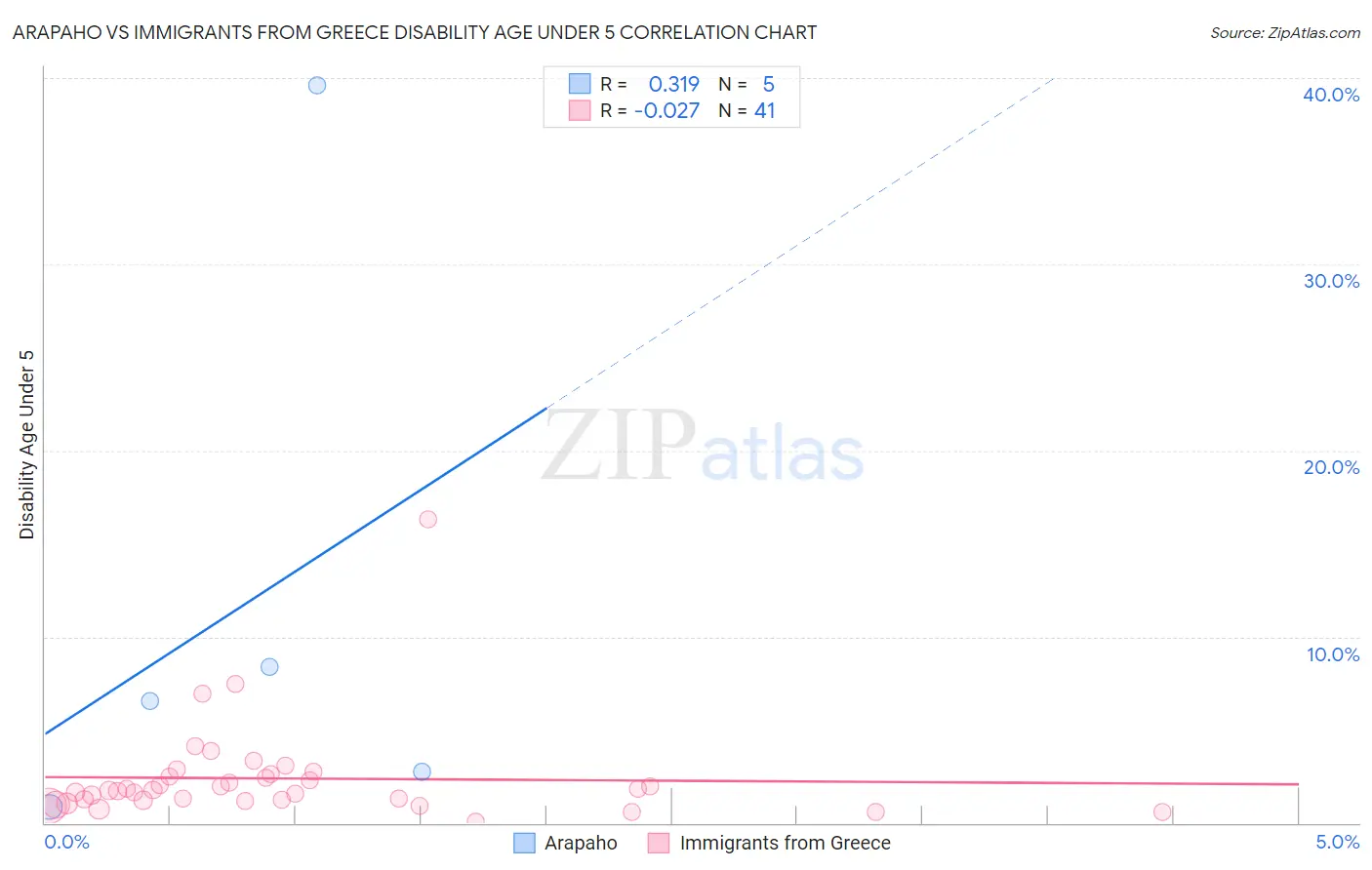 Arapaho vs Immigrants from Greece Disability Age Under 5