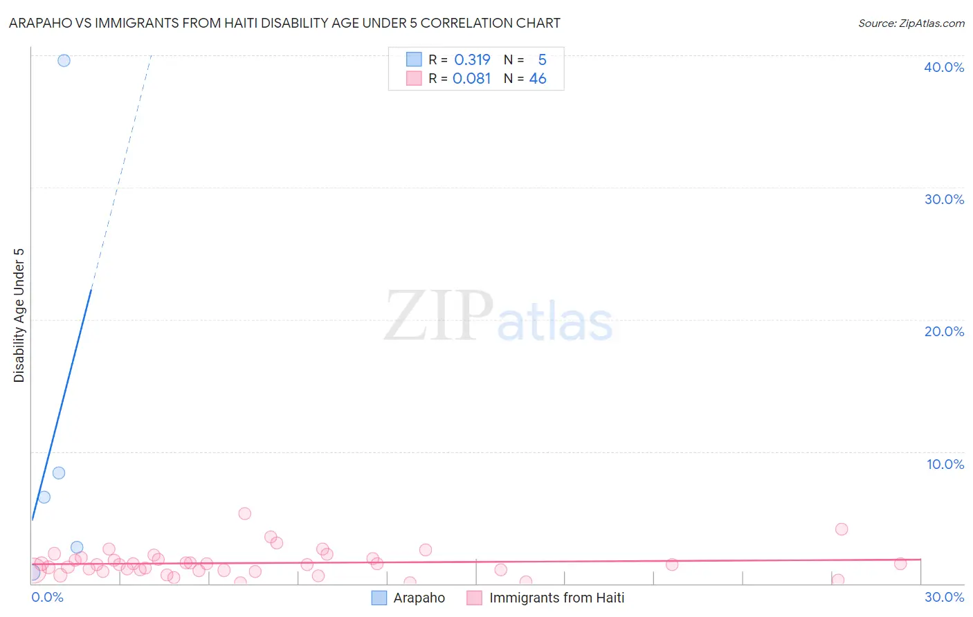 Arapaho vs Immigrants from Haiti Disability Age Under 5