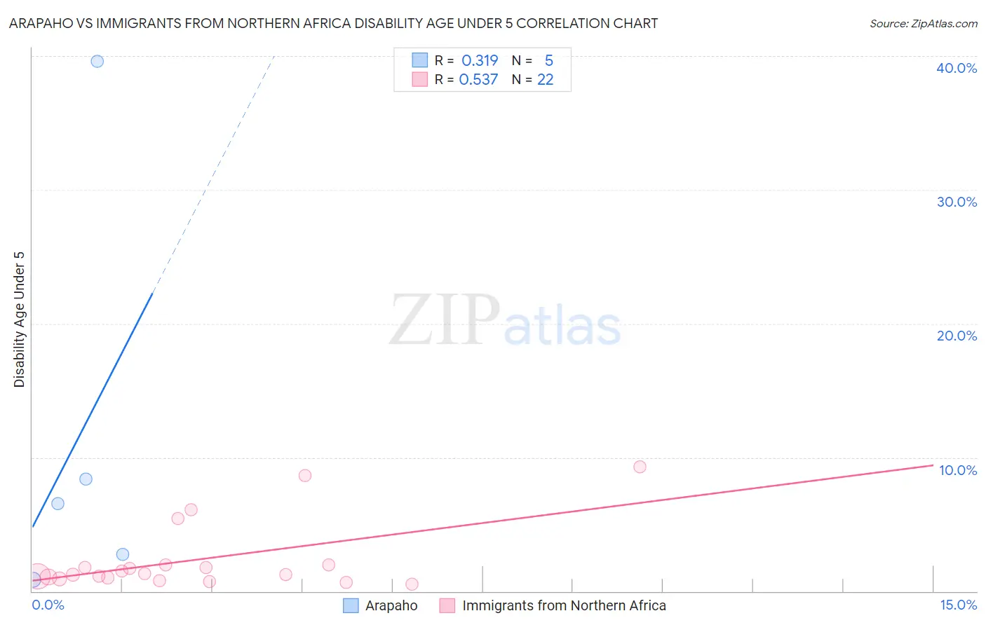 Arapaho vs Immigrants from Northern Africa Disability Age Under 5