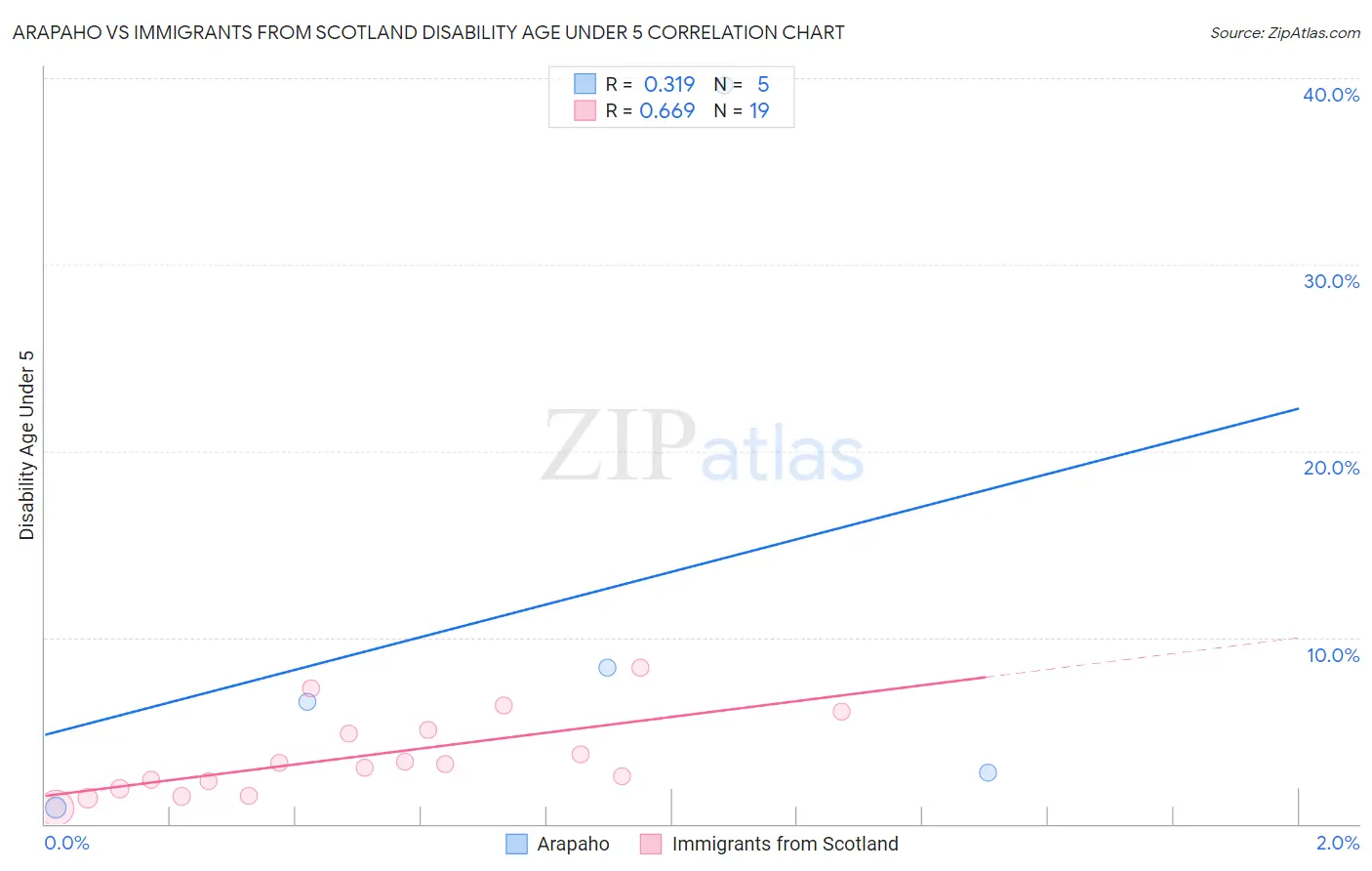 Arapaho vs Immigrants from Scotland Disability Age Under 5