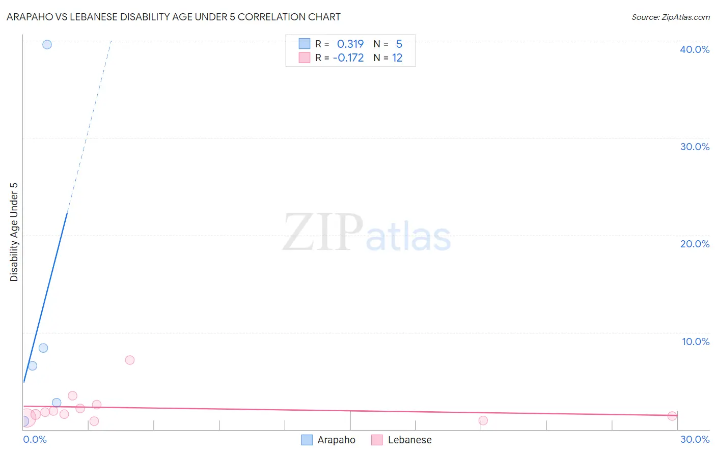 Arapaho vs Lebanese Disability Age Under 5