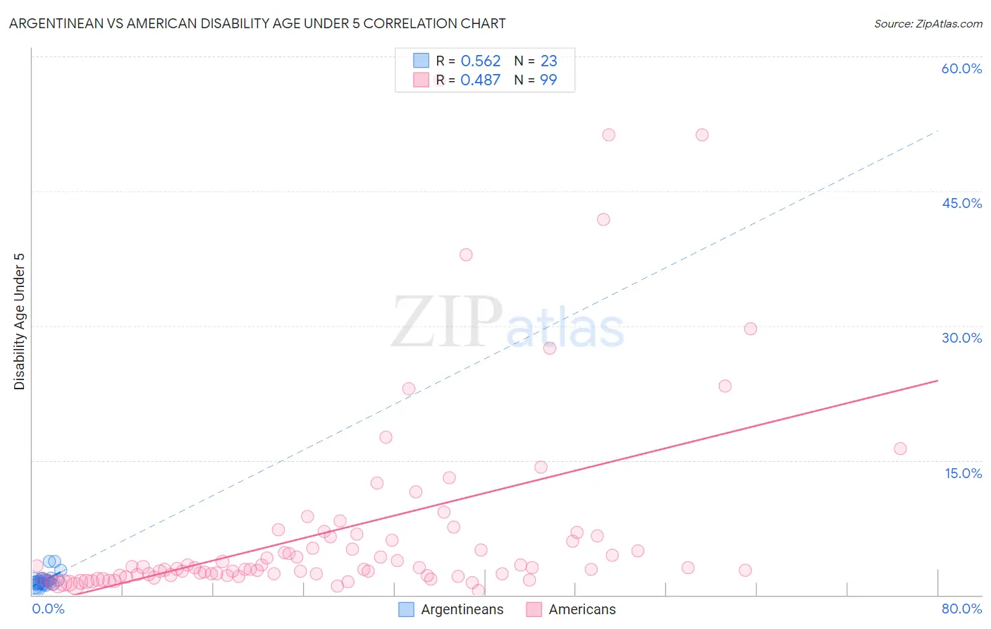 Argentinean vs American Disability Age Under 5