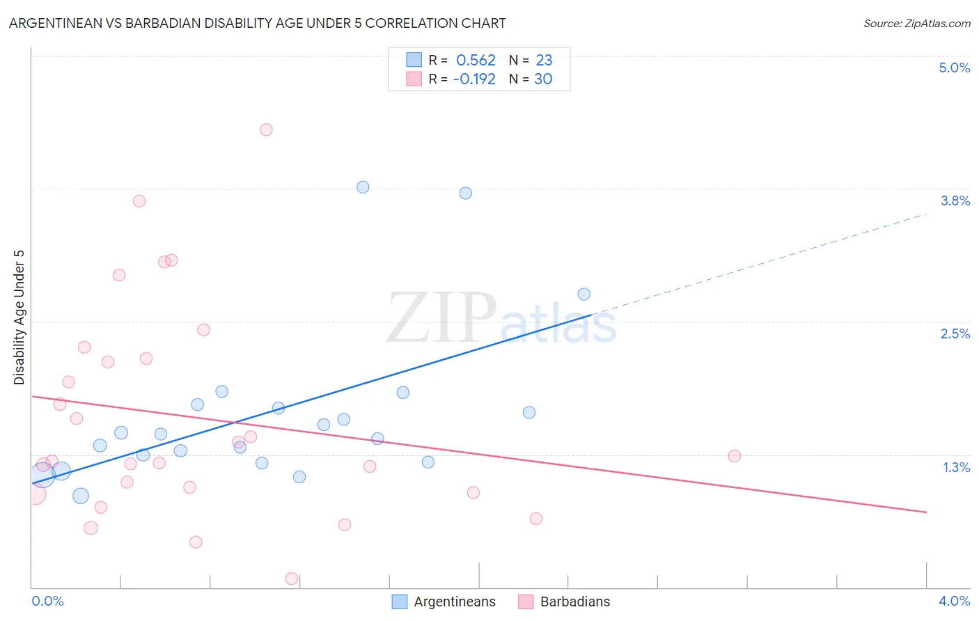 Argentinean vs Barbadian Disability Age Under 5