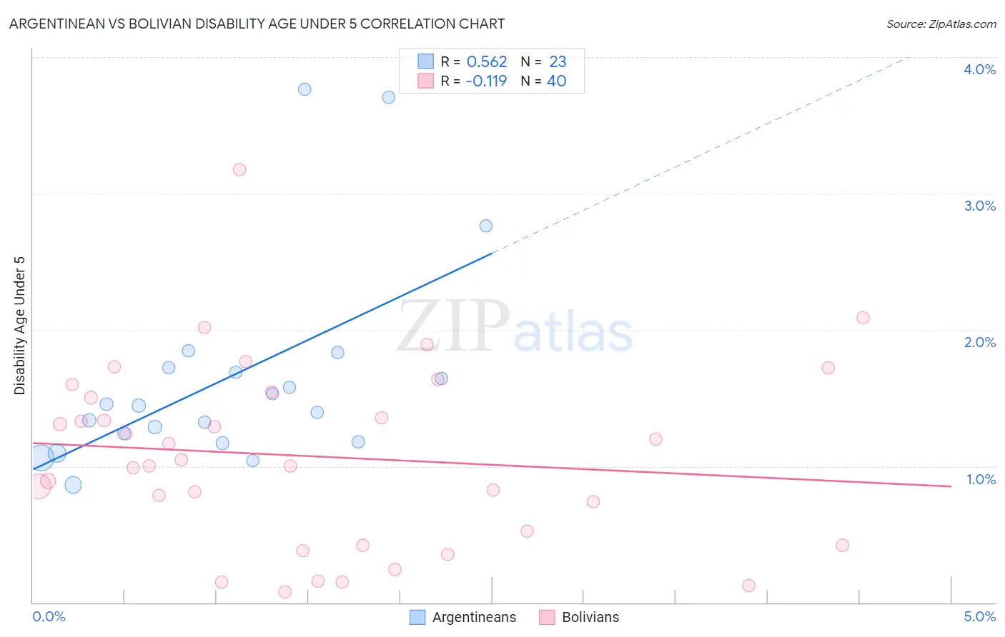 Argentinean vs Bolivian Disability Age Under 5