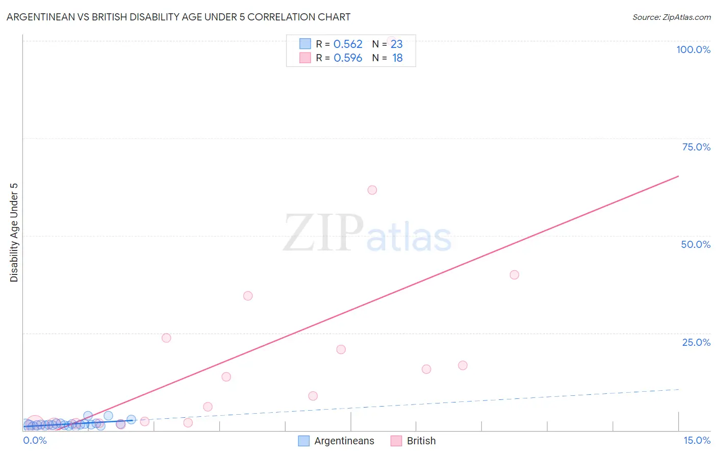 Argentinean vs British Disability Age Under 5