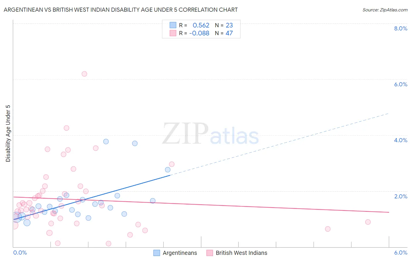 Argentinean vs British West Indian Disability Age Under 5