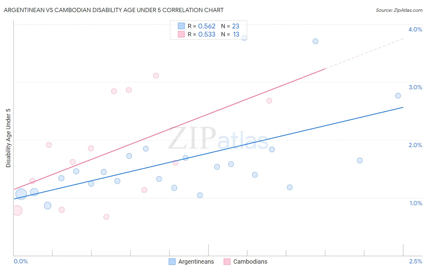 Argentinean vs Cambodian Disability Age Under 5