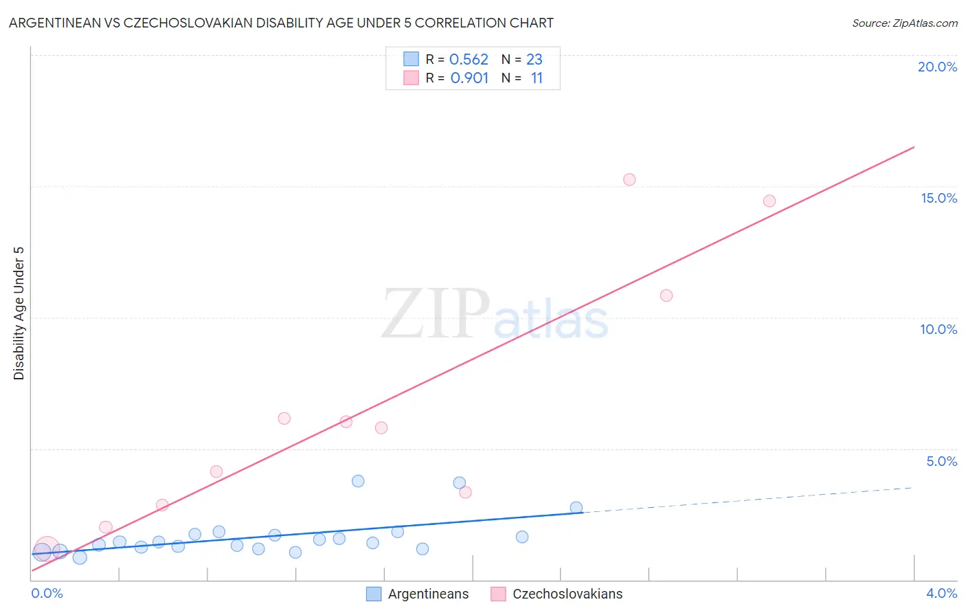 Argentinean vs Czechoslovakian Disability Age Under 5