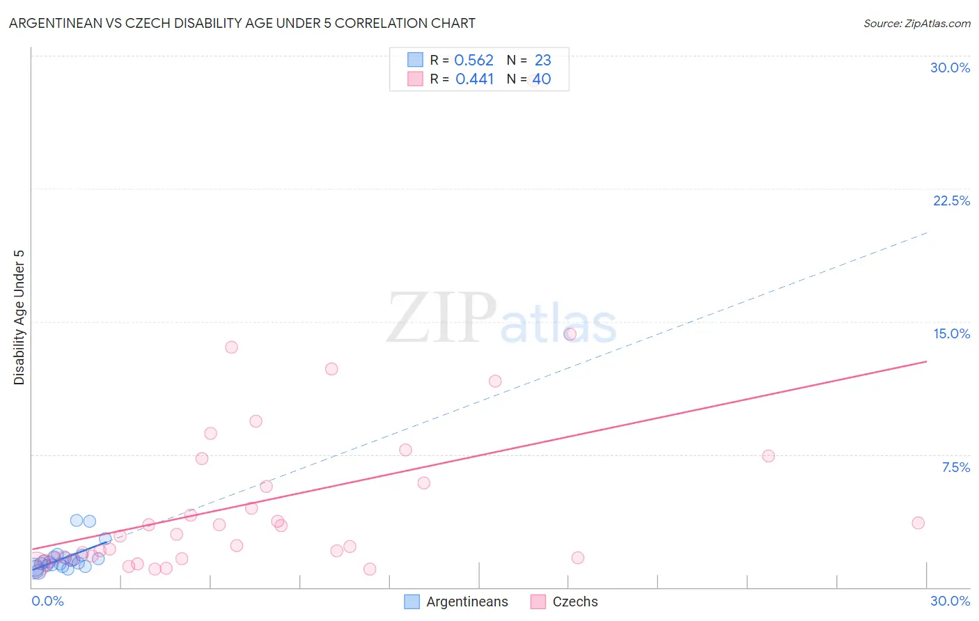 Argentinean vs Czech Disability Age Under 5