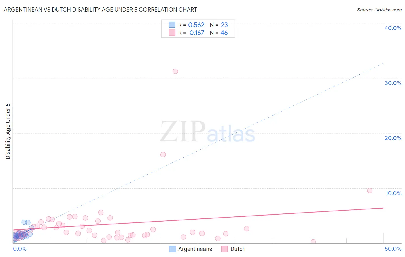 Argentinean vs Dutch Disability Age Under 5