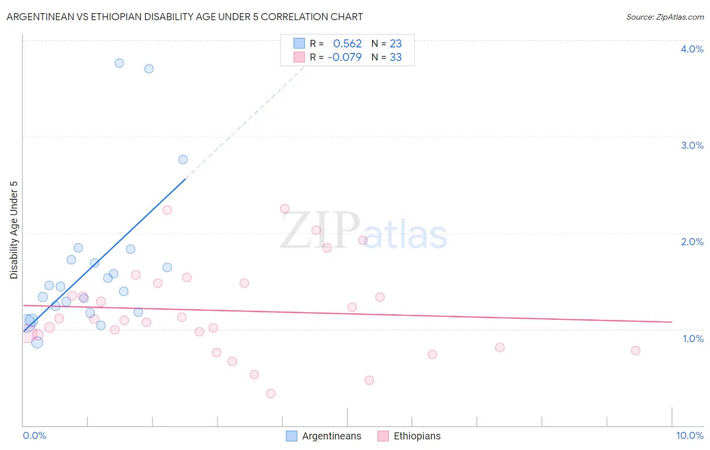 Argentinean vs Ethiopian Disability Age Under 5