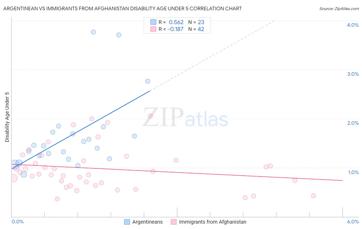 Argentinean vs Immigrants from Afghanistan Disability Age Under 5