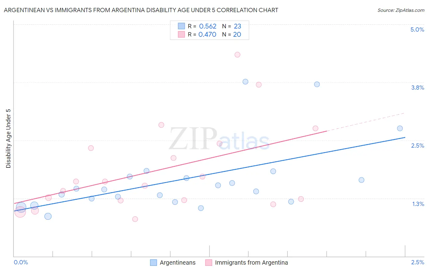 Argentinean vs Immigrants from Argentina Disability Age Under 5