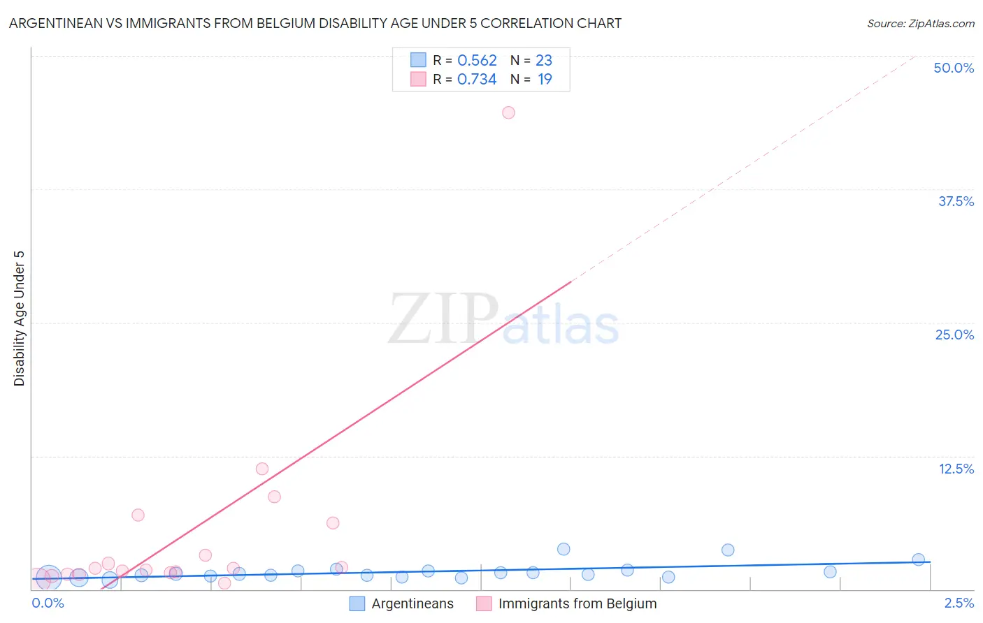 Argentinean vs Immigrants from Belgium Disability Age Under 5