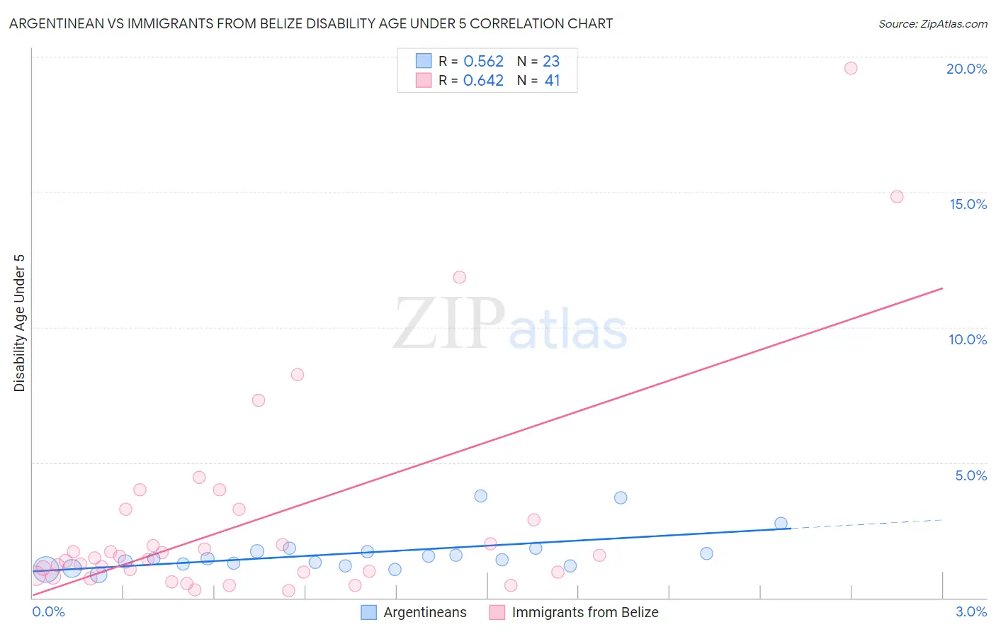 Argentinean vs Immigrants from Belize Disability Age Under 5