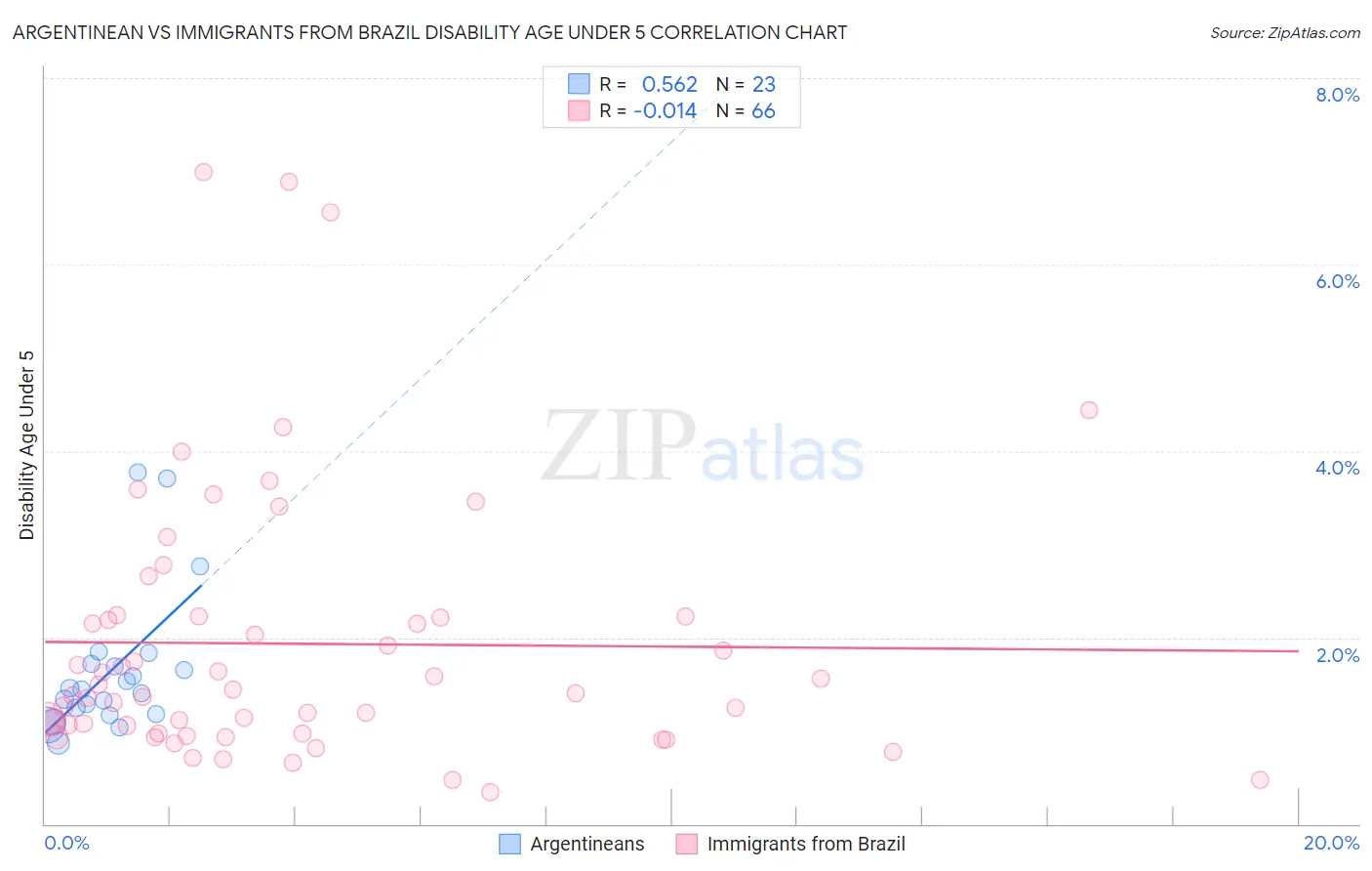 Argentinean vs Immigrants from Brazil Disability Age Under 5