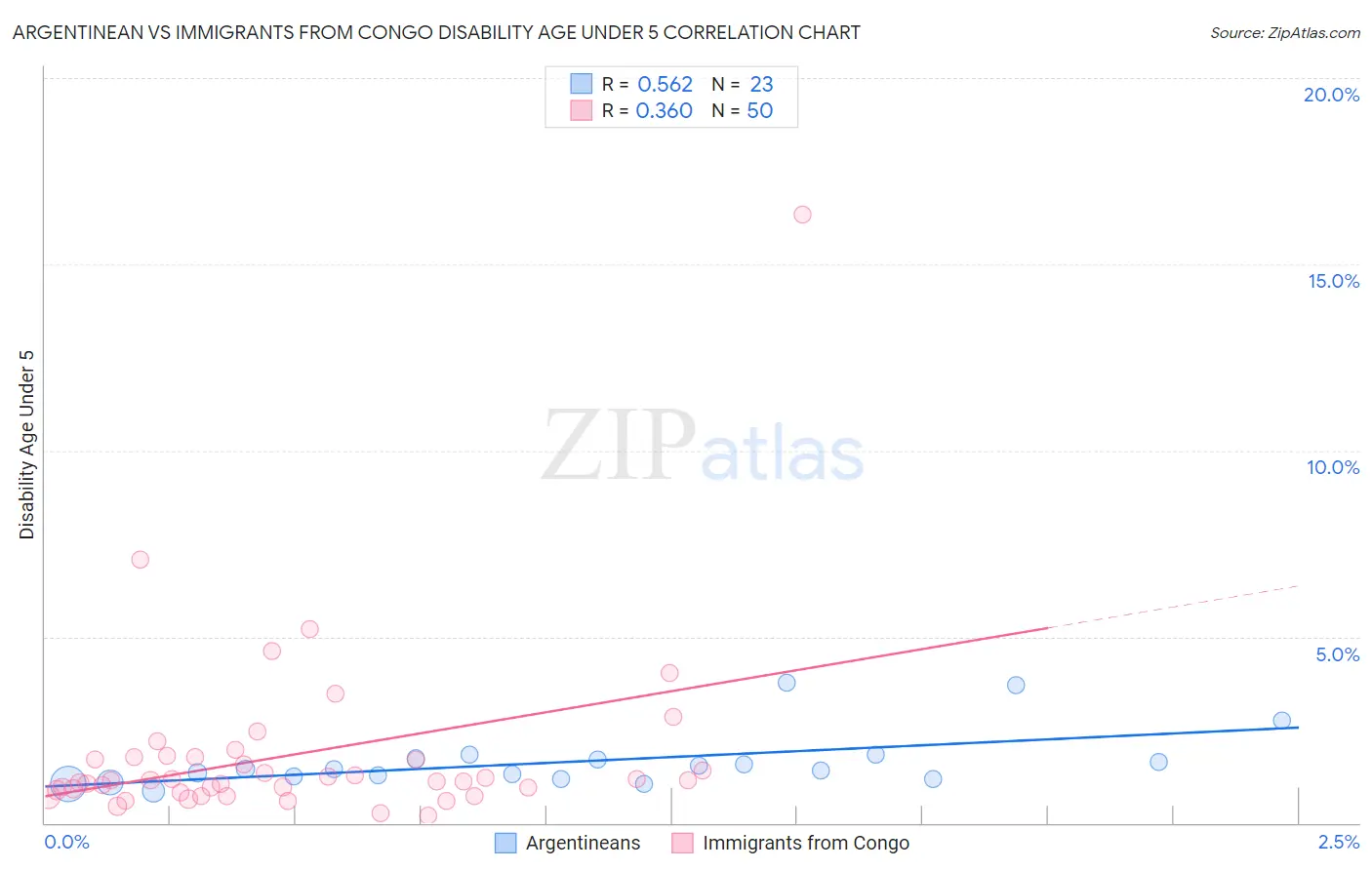 Argentinean vs Immigrants from Congo Disability Age Under 5