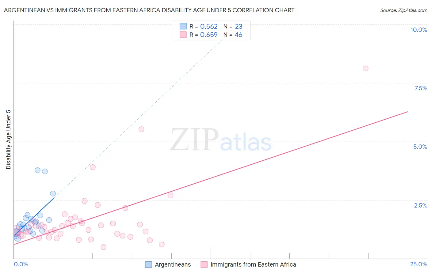 Argentinean vs Immigrants from Eastern Africa Disability Age Under 5