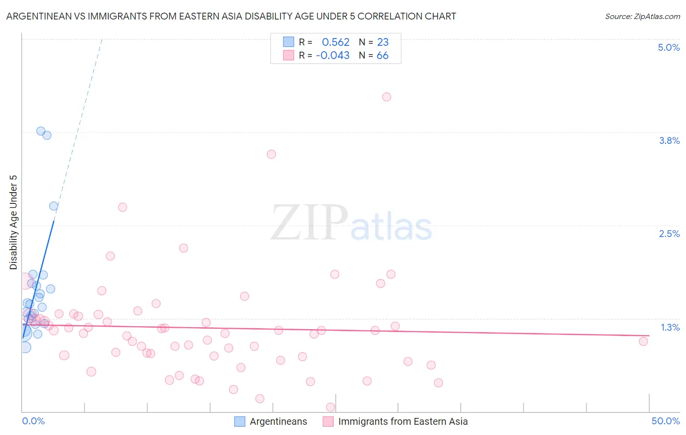 Argentinean vs Immigrants from Eastern Asia Disability Age Under 5