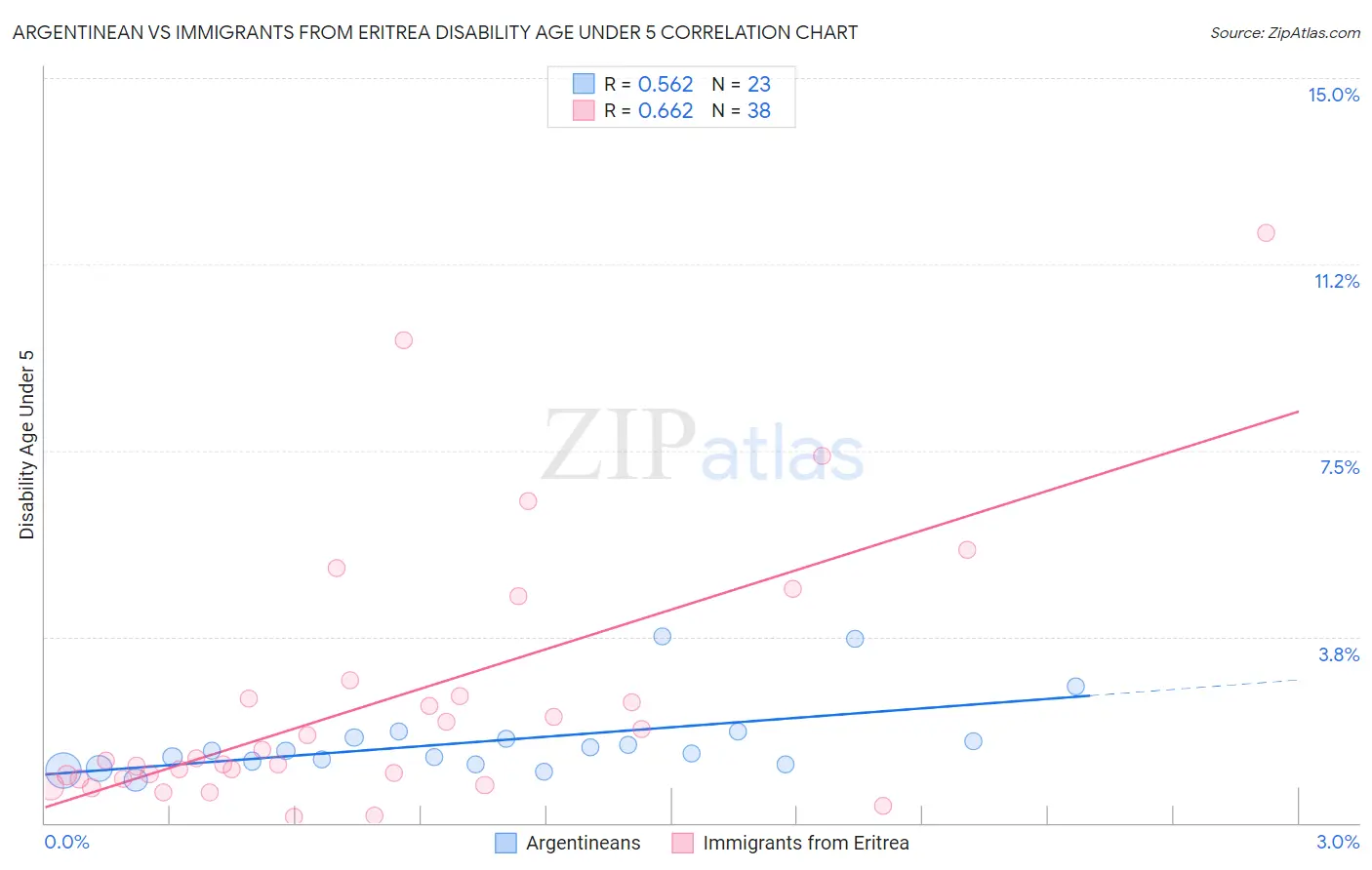 Argentinean vs Immigrants from Eritrea Disability Age Under 5