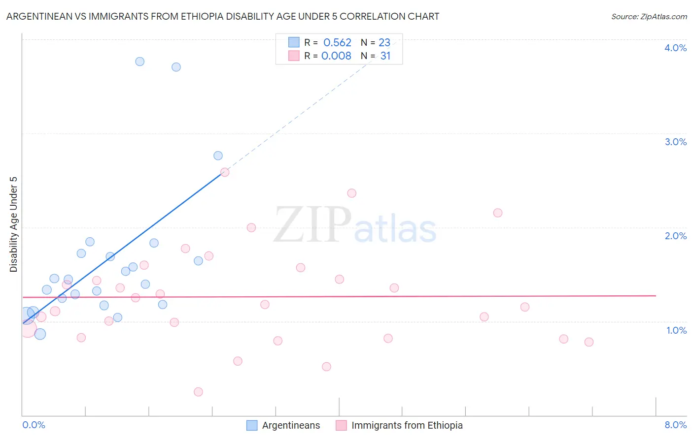 Argentinean vs Immigrants from Ethiopia Disability Age Under 5