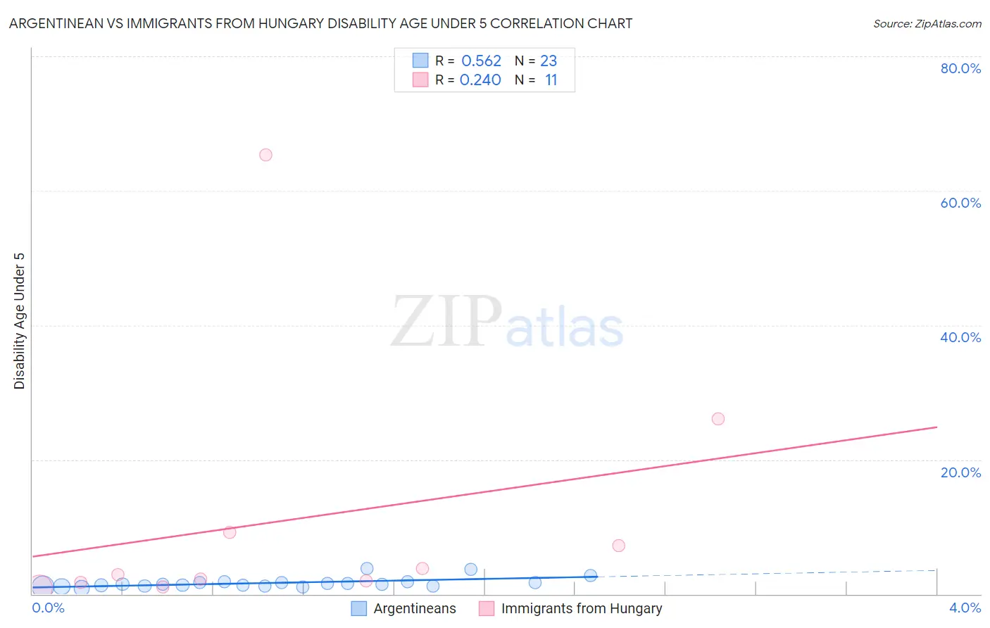 Argentinean vs Immigrants from Hungary Disability Age Under 5