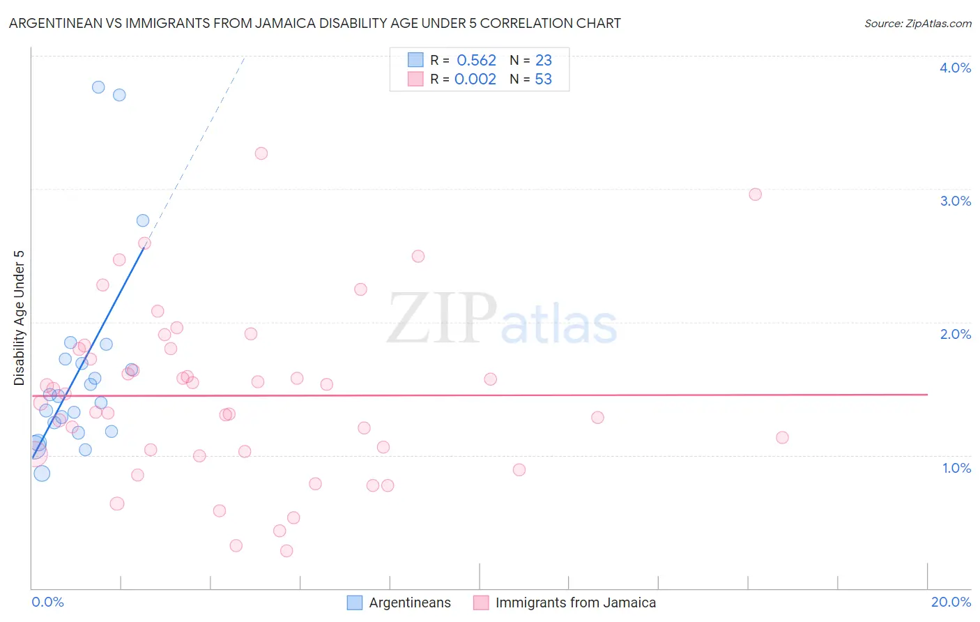 Argentinean vs Immigrants from Jamaica Disability Age Under 5