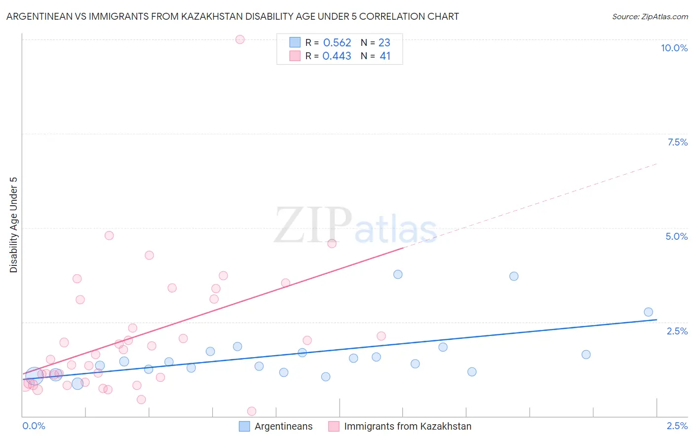 Argentinean vs Immigrants from Kazakhstan Disability Age Under 5