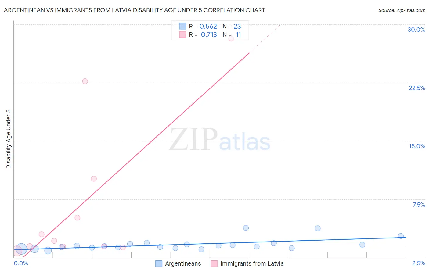 Argentinean vs Immigrants from Latvia Disability Age Under 5