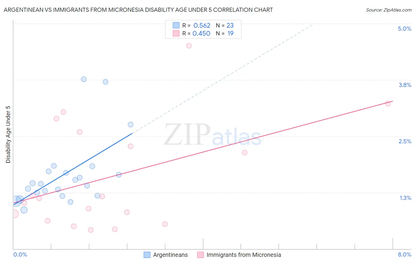 Argentinean vs Immigrants from Micronesia Disability Age Under 5