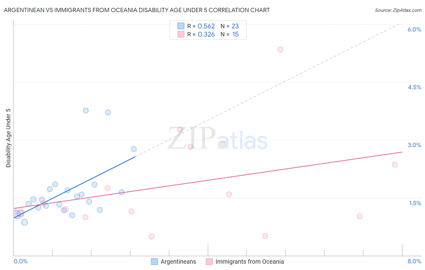 Argentinean vs Immigrants from Oceania Disability Age Under 5