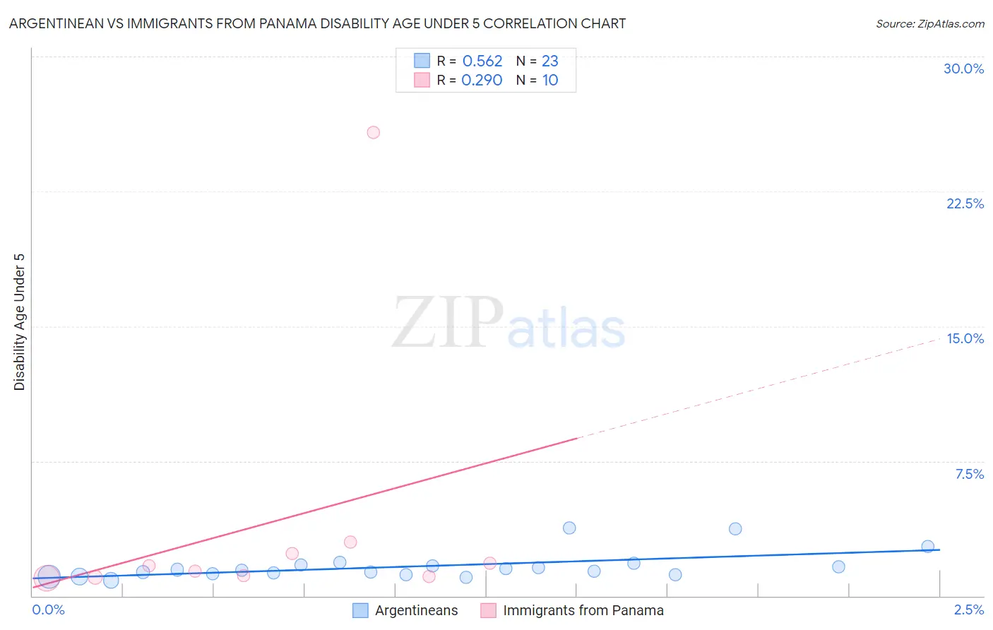 Argentinean vs Immigrants from Panama Disability Age Under 5