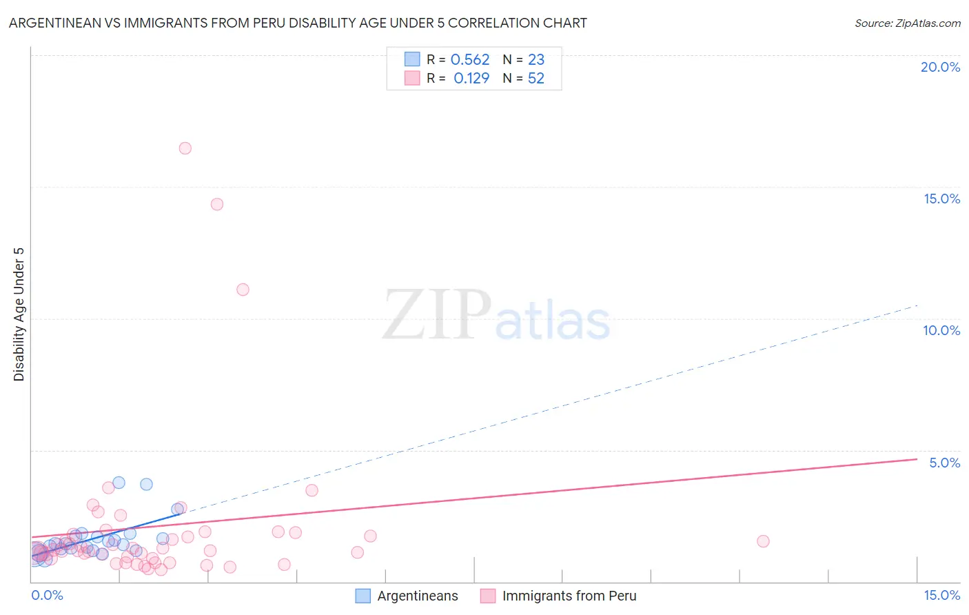 Argentinean vs Immigrants from Peru Disability Age Under 5