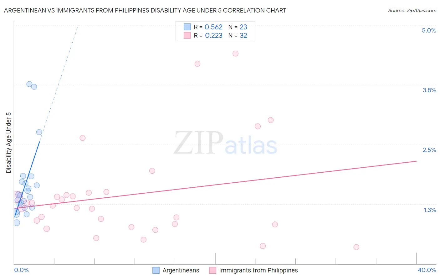 Argentinean vs Immigrants from Philippines Disability Age Under 5