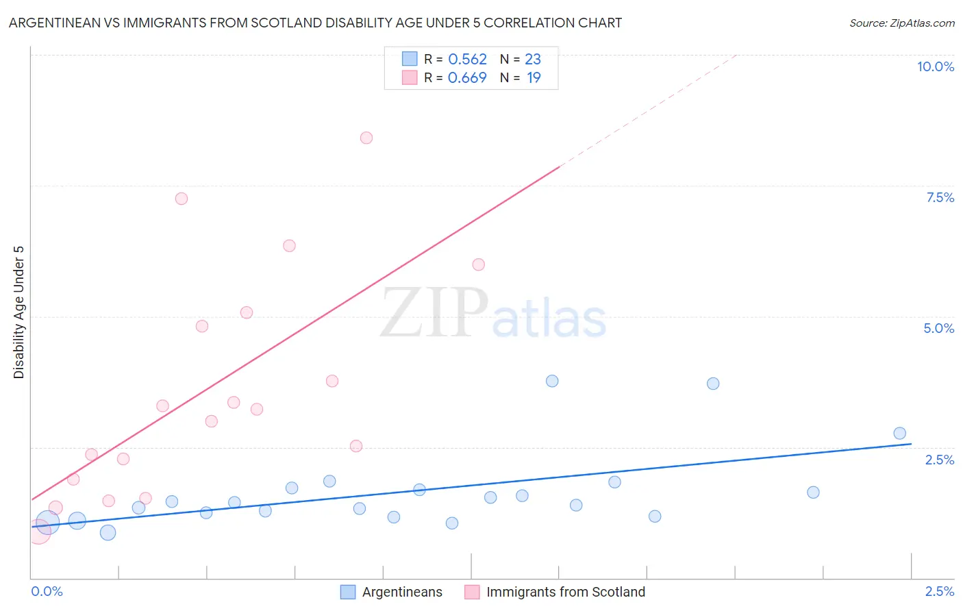 Argentinean vs Immigrants from Scotland Disability Age Under 5