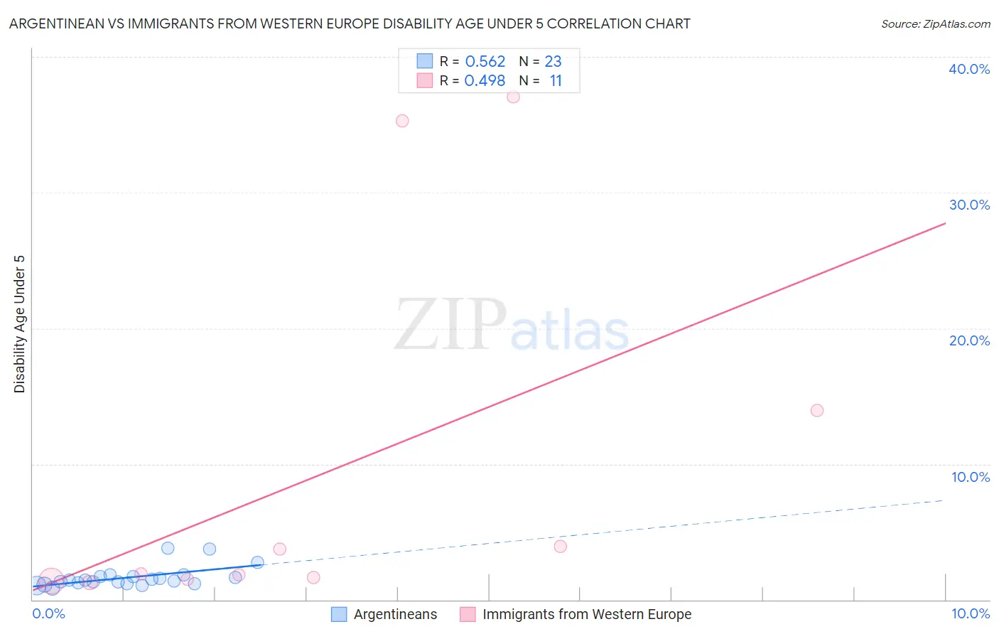 Argentinean vs Immigrants from Western Europe Disability Age Under 5