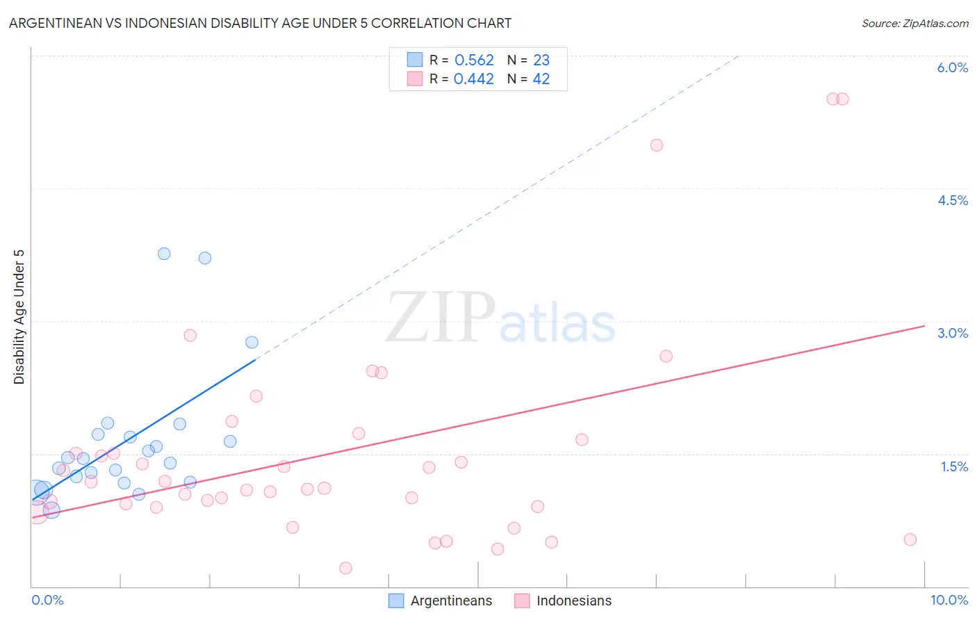 Argentinean vs Indonesian Disability Age Under 5