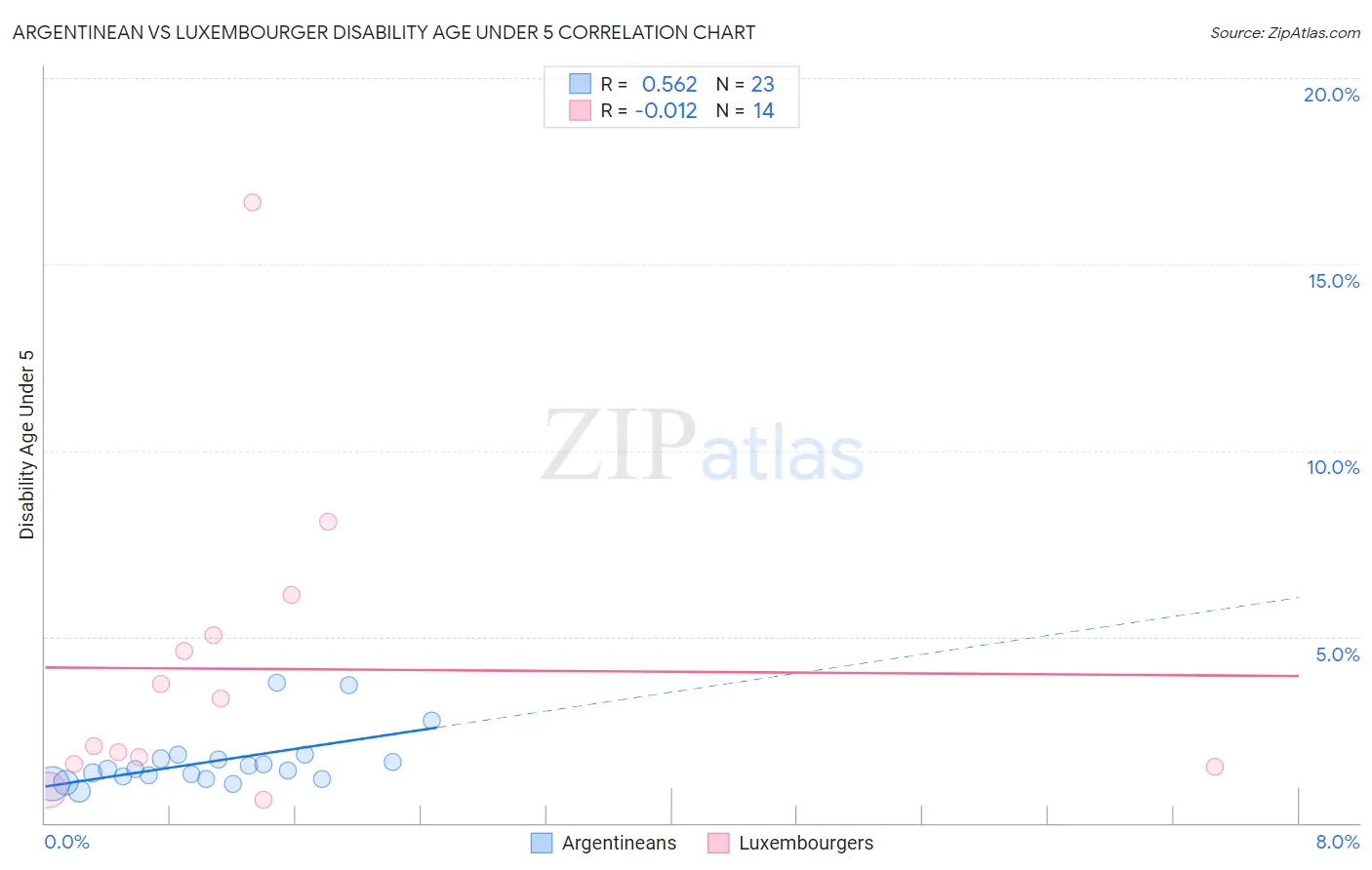 Argentinean vs Luxembourger Disability Age Under 5