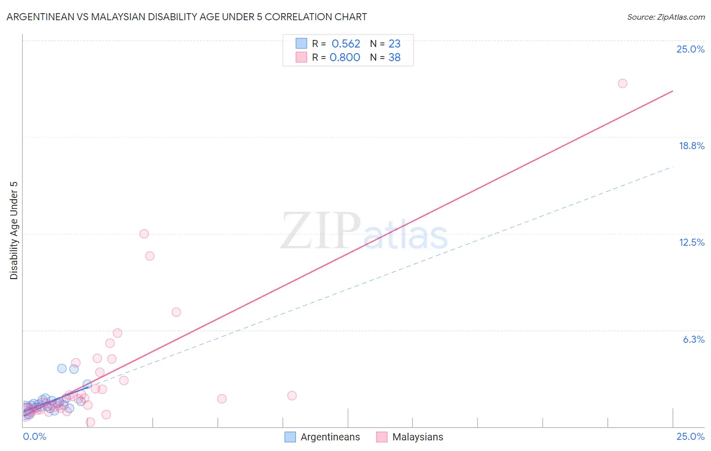 Argentinean vs Malaysian Disability Age Under 5