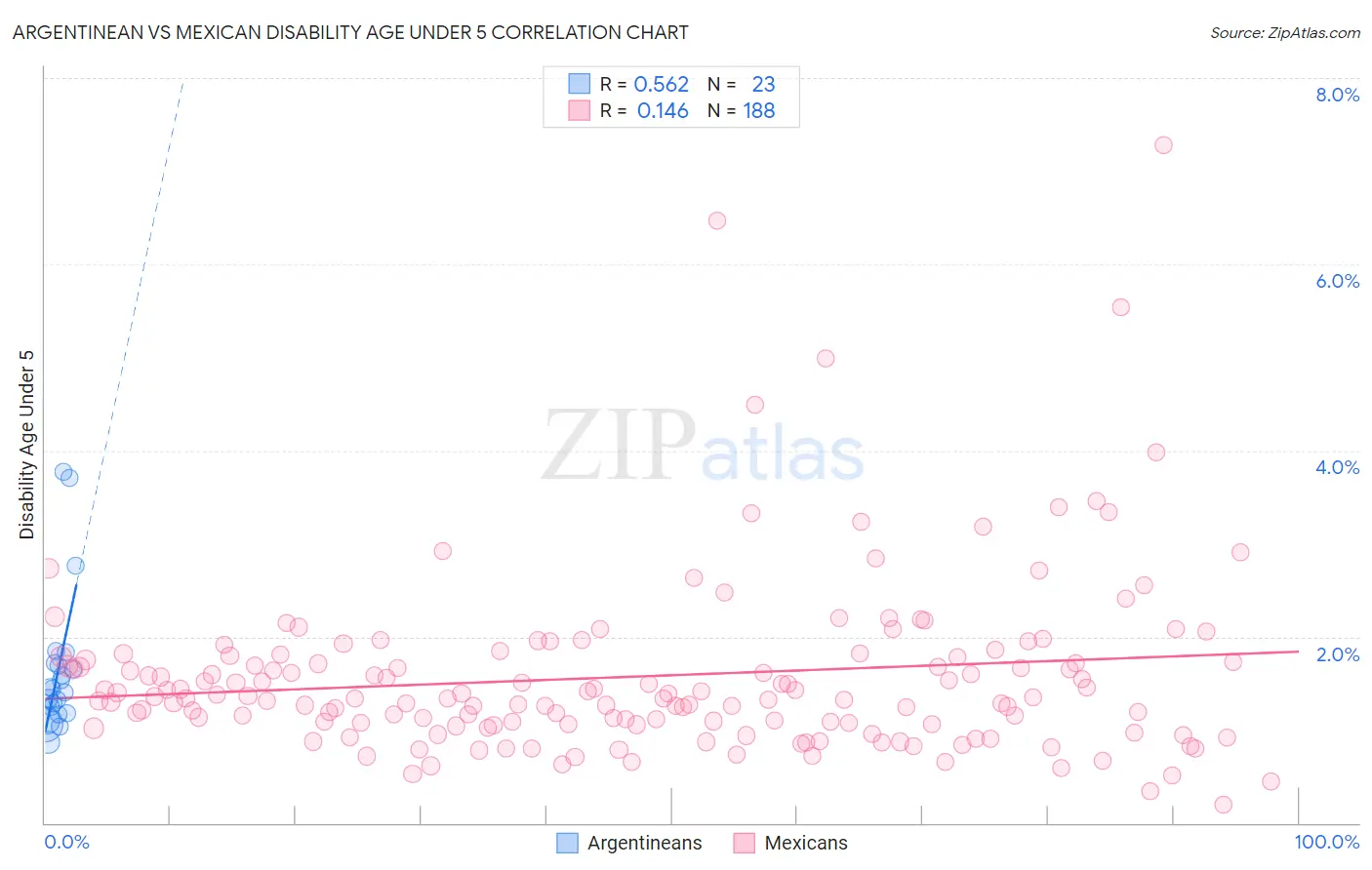 Argentinean vs Mexican Disability Age Under 5