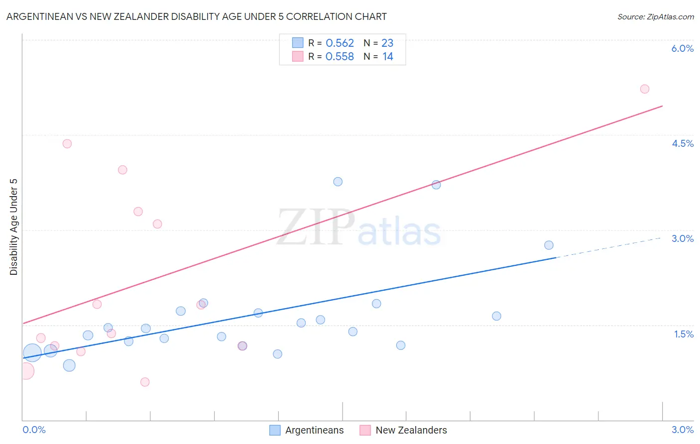 Argentinean vs New Zealander Disability Age Under 5