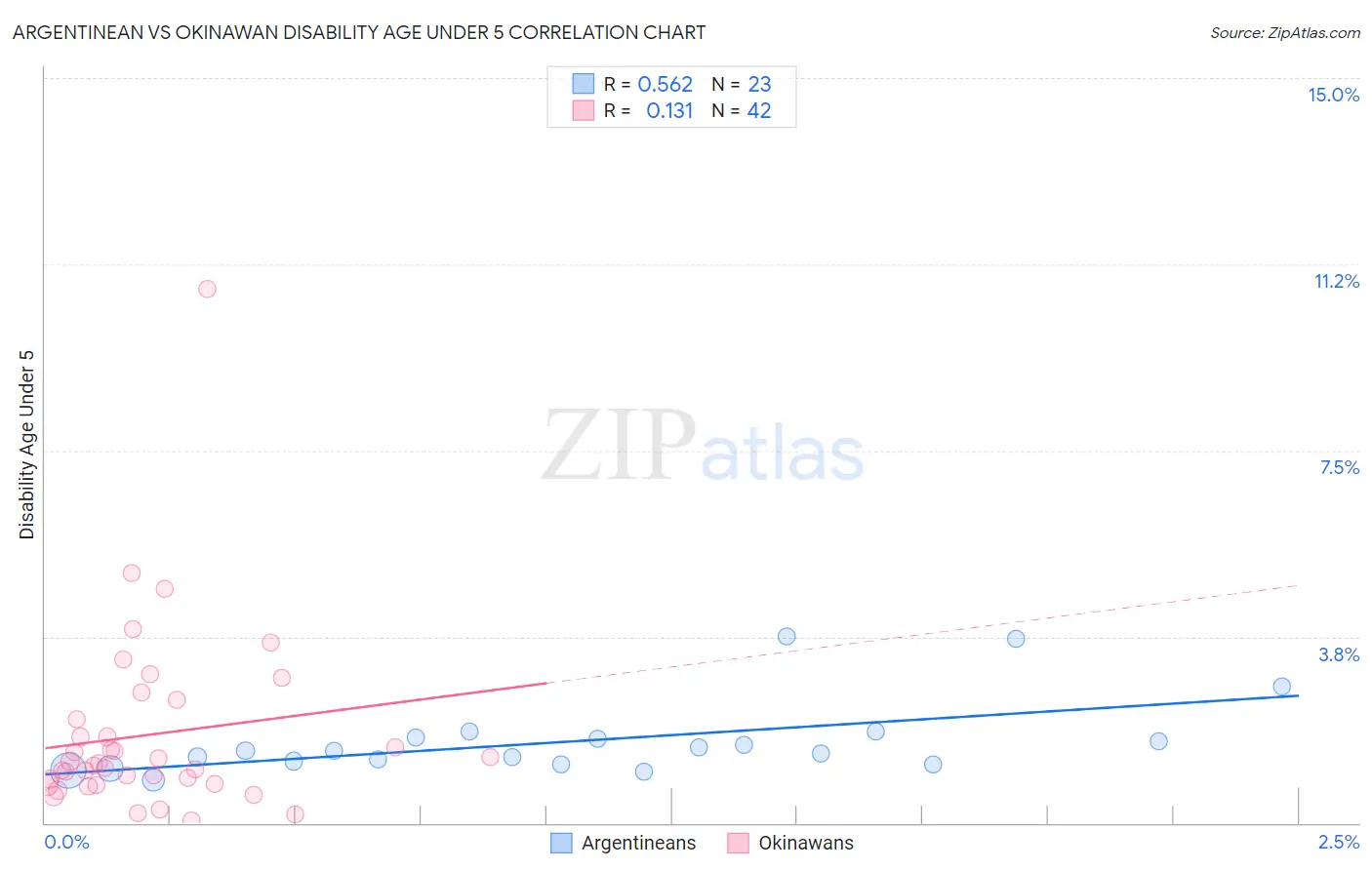 Argentinean vs Okinawan Disability Age Under 5