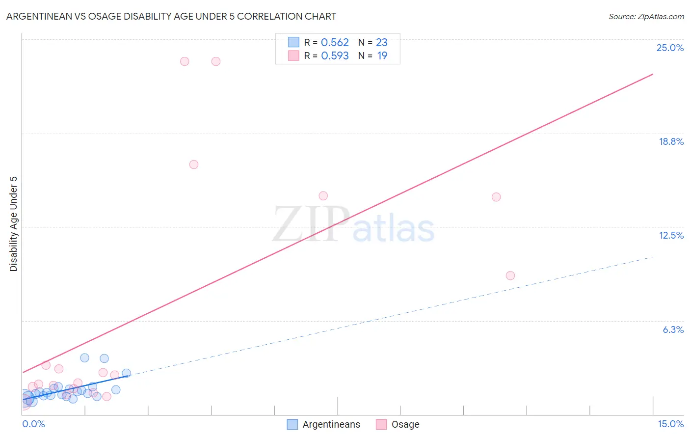 Argentinean vs Osage Disability Age Under 5