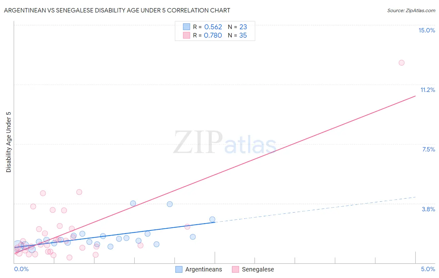 Argentinean vs Senegalese Disability Age Under 5